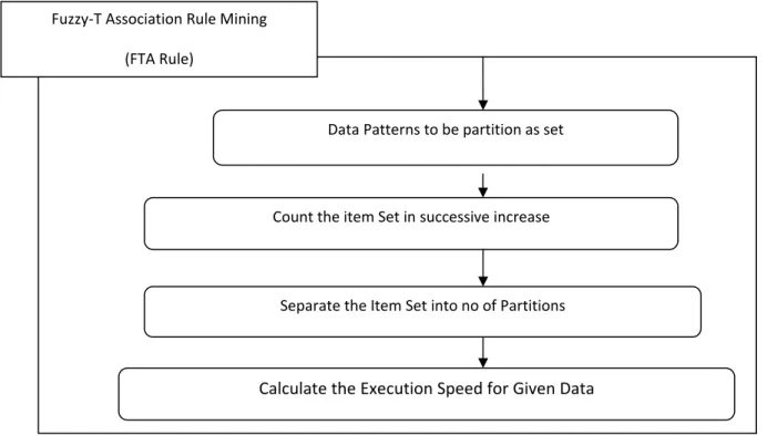 Fig: 1.1 The proposed FTA algorithm 