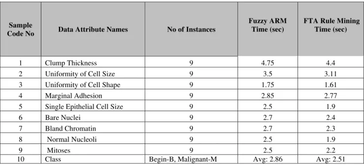 Fig: 1.3 Time Efficiency Graph of Fuzzy ARM &amp; FTA  using Wisconsin breast Cancer Dataset 