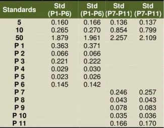 Figure 18. Change in yellow color according to the  concentration of nitrates in samples 