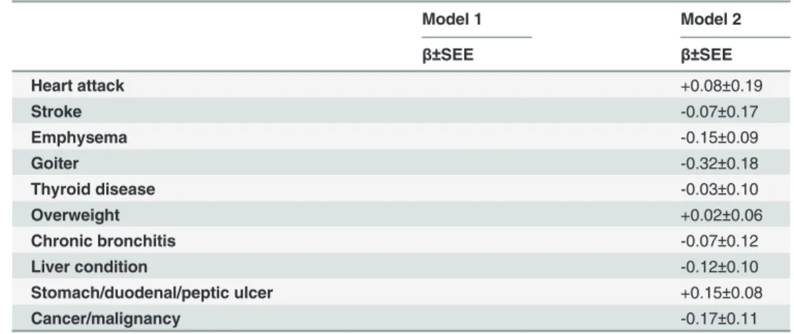 Table 3. (Continued) Model 1 Model 2 β±SEE β±SEE Heart attack +0.08 ± 0.19 Stroke -0.07 ± 0.17 Emphysema -0.15 ± 0.09 Goiter -0.32 ± 0.18 Thyroid disease -0.03 ± 0.10 Overweight +0.02 ± 0.06 Chronic bronchitis -0.07 ± 0.12 Liver condition -0.12 ± 0.10 Stom