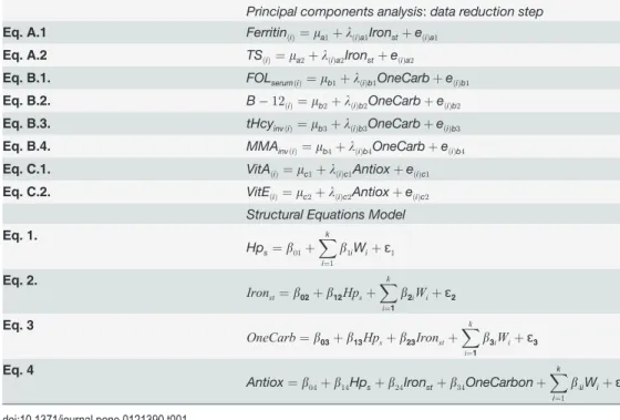 Table 1. Data reduction and structural equations model.