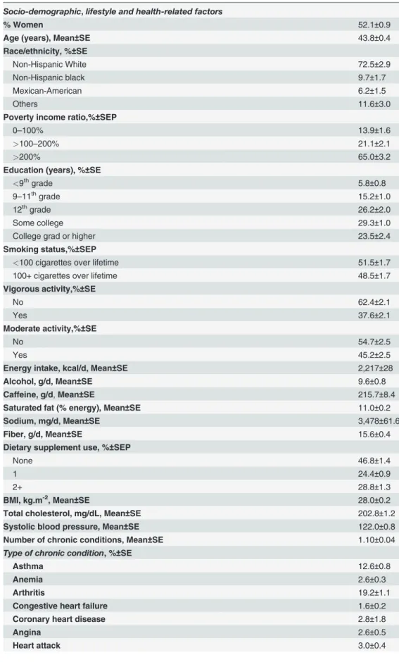 Table 2. Study sample characteristics, NHANES 1999–2000 (N = 3,055).