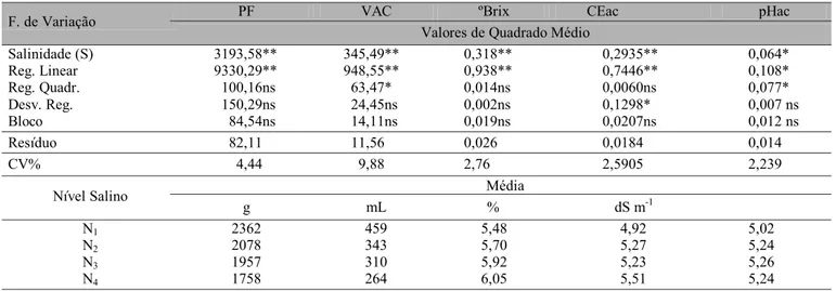 Tabela 2. Resumo de análise de variância para peso médio de fruto (PF), volume de água do coco (VAC), ºbrix, CE da água de coco (CEac) e pH (pHac) e valores médios observados em 9 colheitas, em função dos níveis de salinidade (N) da água utilizada na irrig