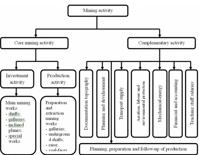 Figure 1 Overall scheme of mining activity 