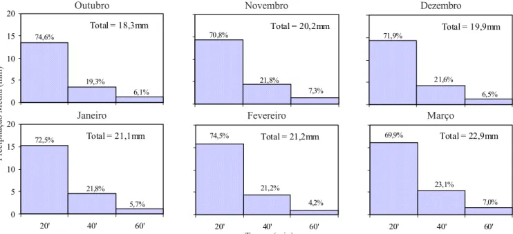 Figura 2. Variação temporal das chuvas intensas de 60 min, nos meses de outubro a março, em Piracicaba, SP, no período de 1966 a 2000 05101520 20' 40' 60' Total = 20,7mm72,3%21,4%Precipitação Média (mm)6,3% Tempo (min) Total = 20,7 mm