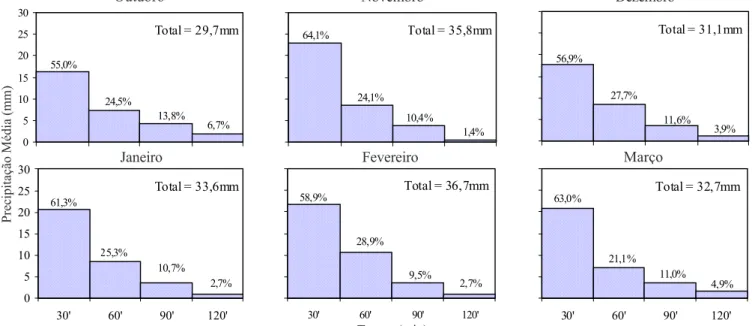 Figura 5. Variação temporal das chuvas intensas de 120 min, nos meses de outubro a março, em Piracicaba, SP, no período de 1966 a 2000 0510152025 30' 60' 90' 120'Total = 20,7mm60,1%25,2% 3,6%11,1% Tempo (min)Precipitação Média (mm)