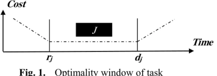 Fig. 1. Optimality window of task 