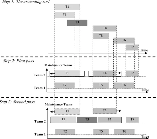 Fig. 4.  Static scheduling heuristic: an example 