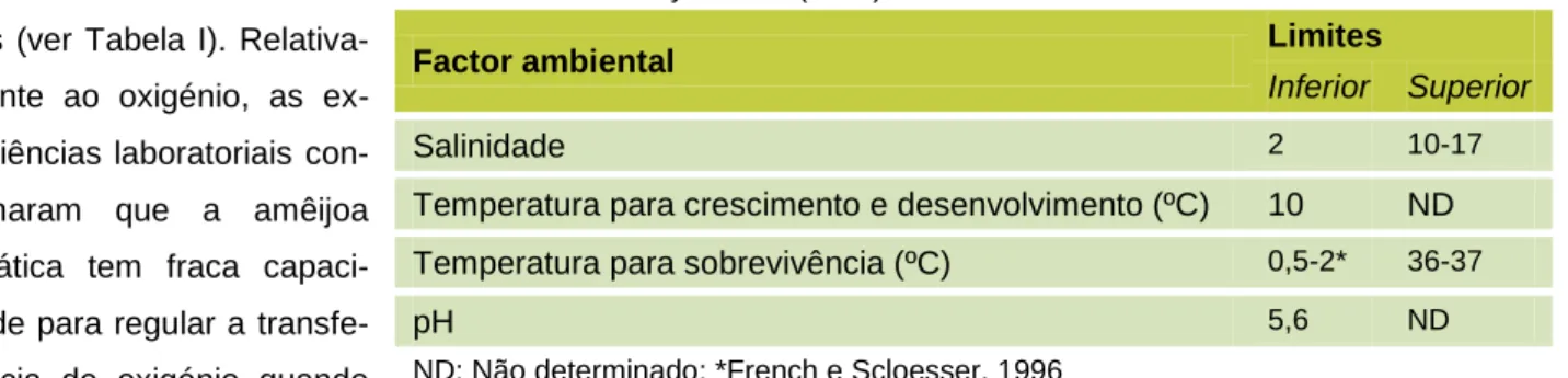 TABELA  I:  Limites  de  tolerância  de  C.  fluminea  a  diferentes  factores  ambientais; 