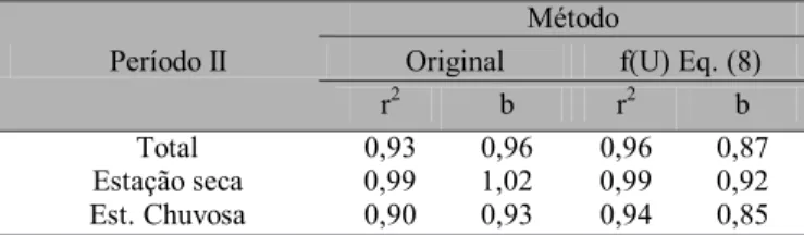 Tabela 3. Coeficientes de determinação (r 2 ) e angular (b) da regressão linear entre os valores de ETo medidos com os lisímetros e os estimados pelo método original de Penman e com a Eq