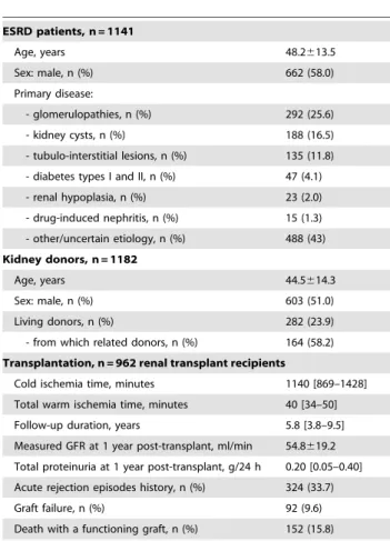 Table 1. Main patients and transplantation-related characteristics. ESRD patients, n = 1141 Age, years 48.2613.5 Sex: male, n (%) 662 (58.0) Primary disease: - glomerulopathies, n (%) 292 (25.6) - kidney cysts, n (%) 188 (16.5) - tubulo-interstitial lesion