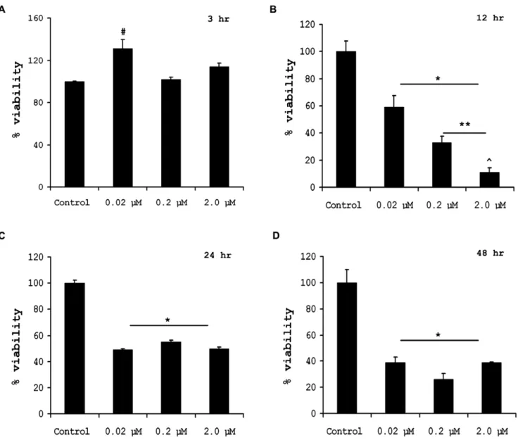 Figure 6. Bystander neuronal death caused by B[a]P treated microglia. To assess whether B[a]P treated microglia causes bystander neuronal death in vitro , BV-2 cells were treated with 0.02 mM, 0.2 mM and 2.0 mM of B[a]P for 3, 12, 24 and 48 h