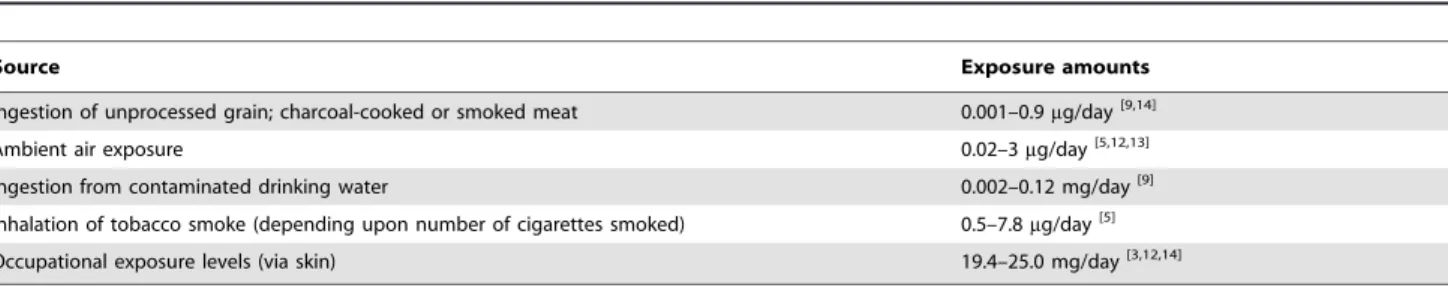 Table 1. Daily exposure range of humans to benzo[a]pyrene.