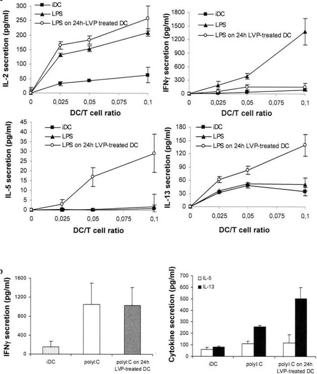 Figure 4. LVP interferes with TLR4 but not with TLR3 signaling to induce a Th2-type response