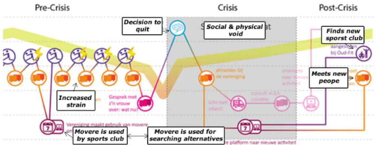 Figure  4:  Customer  journey  depicting  the  trajectory  of  a  user  who  had  to  quit  playing  volleyball  because  of  physical  strain