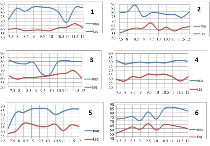 Diagram 1: Lmax and Leq at different times in Intensive Care Units &amp; Emergency Wards: 