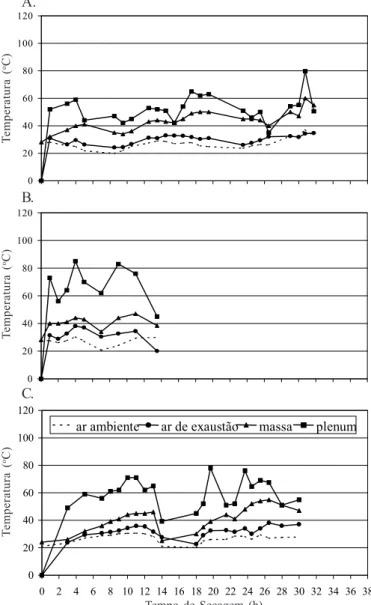 Figura 1. Valores da temperatura do ar ambiente, da massa, do ar de secagem no plenum e do ar de exaustão dos testes em que se usou lenha (A, B, C) como combustível