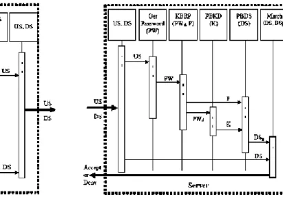 Fig. 2: The authentication mechanism of the PBDS scheme 