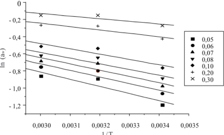 Figura 2. Curvas de ln(a w ) versus 1/T, baseadas na equação de Clausius-Clapeyron