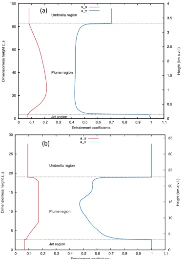 Figure 3. Entrainment coefficients α s (red) and α v (blue) versus height for weak (a) and strong (b) plumes under a wind profile.