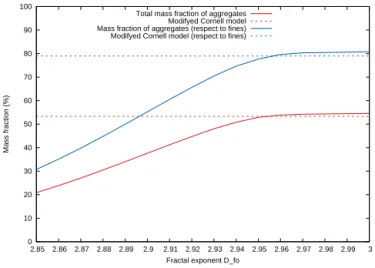 Figure 7. Results of the aggregation model in FPLUME for El Chichón 1982 phase-B simulation