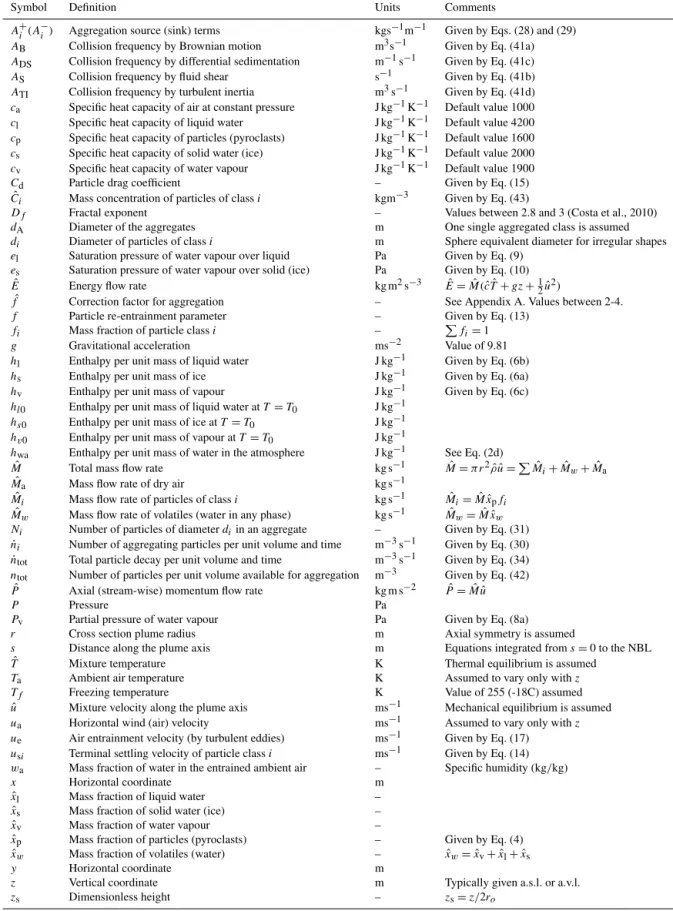 Table 1. List of Latin symbols. Quantities with a hat denote bulk (top-hat averaged) quantities