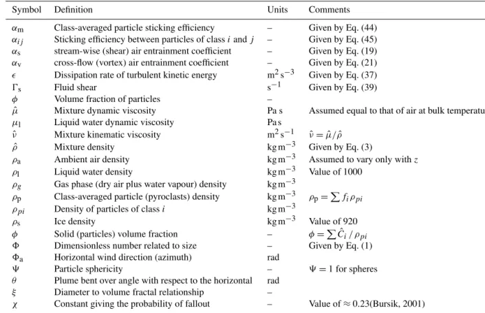 Table 2. List of greek symbols. Quantities with a hat denote bulk (top-hat averaged) quantities.