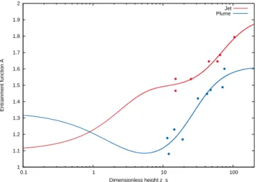 Figure 2. Entrainment functions A(z s ) for jets and plumes depend- depend-ing on the dimensionless height z s = z/2r o 
