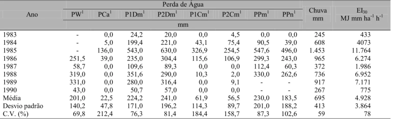 Tabela 3. Valores anuais e médios anuais da erosividade (EI 30 ), precipitação pluvial e das perdas de água das parcelas experimentais, em Sumé, PB Perda de Água  PW 1 PCa 1 P1Dm 1 P2Dm 1 P1Cm 1 P2Cm 1 PPm 1 PPn 1Ano  mm  Chuva mm  EI 30 MJ mm ha -1  h -1 