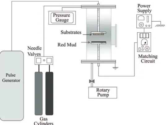 Figure 1 show the experimental apparatus employed in  this work 12 . The plasma reactor consists of a stainless-steel  vacuum chamber itted with two horizontal, circular stainless  steel parallel-plate electrodes