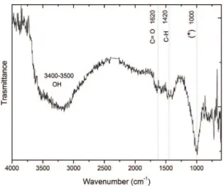 Figure 2. FTIR spectrum of red mud. (*) Band attributed to ν Si-O,  δFeOOH and Al 2 O 3 .