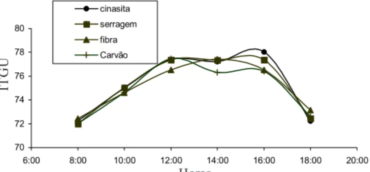 Figura 1. Variação do Índice de Temperatura de Globo Negro e Umidade (ITGU) para os diferentes materiais porosos estudados em diferentes horas do dia