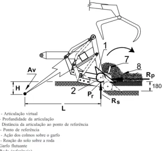 Figura 4. Rastelo amontoador para carregamento de colmos inteiros de cana-de-açúcar