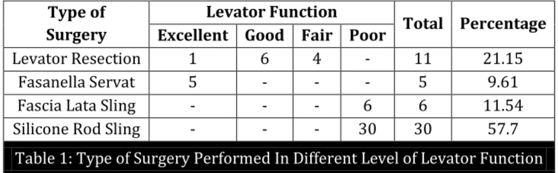 Table 1: Shows the various types of surgeries performed in different level of levator function