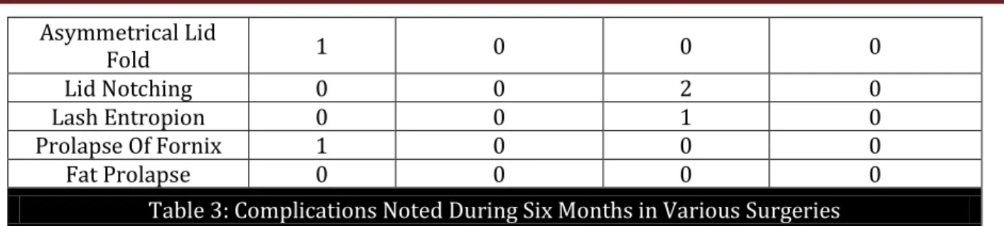 Table 3: Complications Noted During Six Months in Various Surgeries 