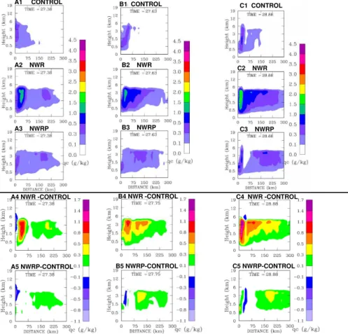 Fig. 4a. Vertical-radial cross sections of the azimuthally averaged cloud water content (CWC) in three simulations at di ff erent time instances (upper panels) and the di ff erences of CLW between the NWR and NWRP on one hand and control (WR) simulations