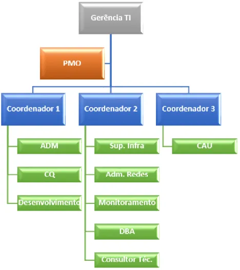 Figura 3. Estrutura organizacional detalhada com PMO.