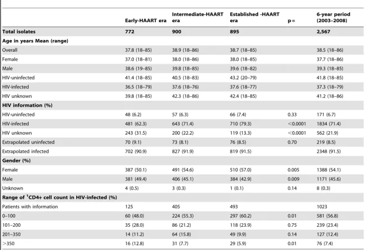 Table 1. Baseline demographic and clinical features of adults with invasive pneumococcal disease during different periods of the HAART program