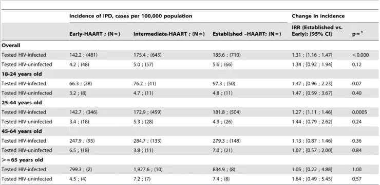 Table 3. Incidence of invasive pneumococcal disease across the three periods, limited to adults with known HIV-infection status.