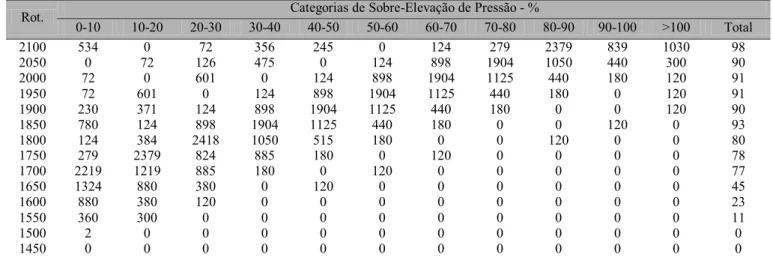 Tabela 2. Rotação do conjunto moto-bomba e comprimento dos trechos (m) comprometidos em categorias de sobre-elevação para 50% de entupimento