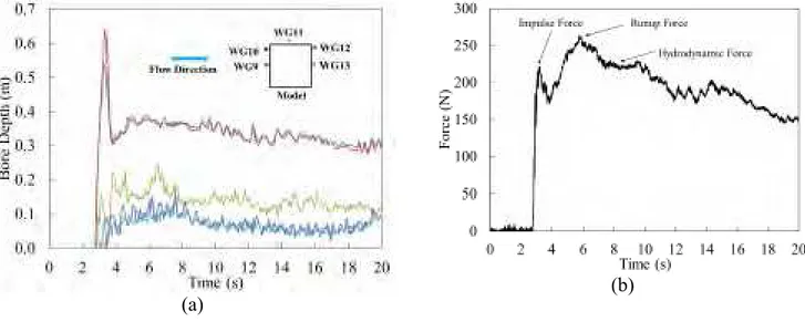 Figure 8. Experiment data for 550 mm impoundment depth: a) bore depth-time histories around the  square model; and b) base shear force-time history 