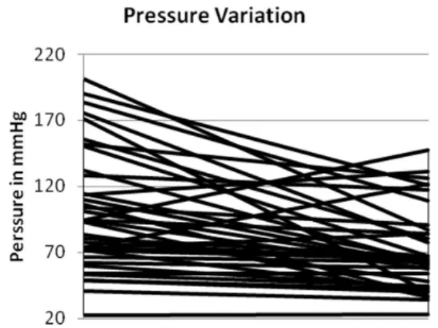 FIGURE 1 - Upper esophageal sphincter pressure variation at  the beginning and at the end of the esophageal  manometry