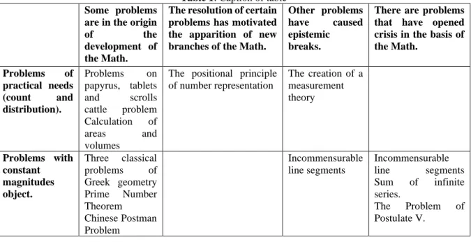 Table 1: Caption of table  Some  problems 