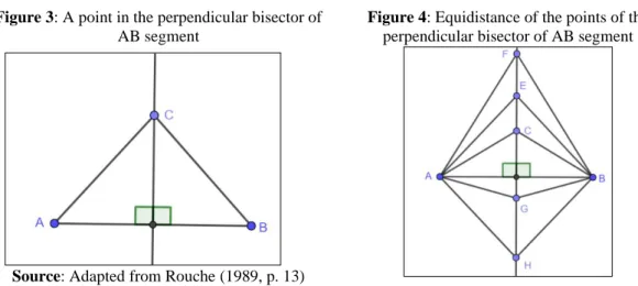 Figure 4: Equidistance of the points of the  perpendicular bisector of AB segment 