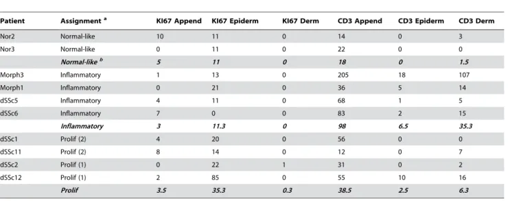 Table 4), which had a lower expression of the T cell signature.