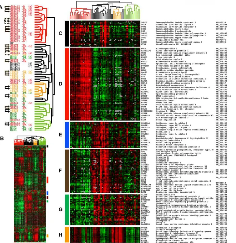 Figure 1. Gene expression signatures in scleroderma. 4,149 probes that changed at least 2-fold from their median value on at least two microarrays were selected from 75 microarray hybridizations representing 61 biopsies