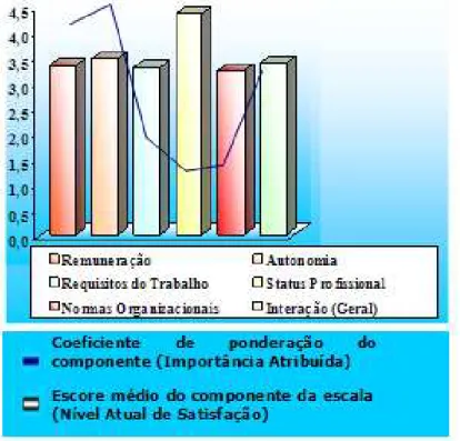 Figura 2 : Classificação dos com ponent es do I SP, por ordem  do nível at ual de satisfação, considerando- se o  com ponente interação com o único, percebido pela equipe de enferm agem  do SAMU