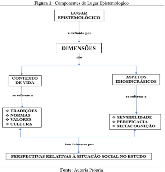 Figura 1:  Componentes do Lugar Epistemológico 