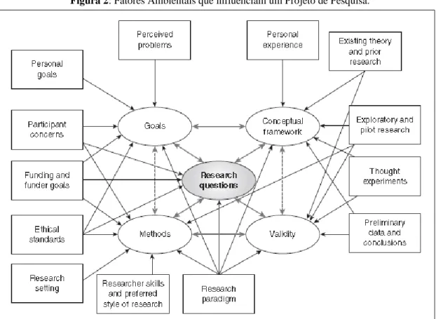 Figura 2: Fatores Ambientais que influenciam um Projeto de Pesquisa. 
