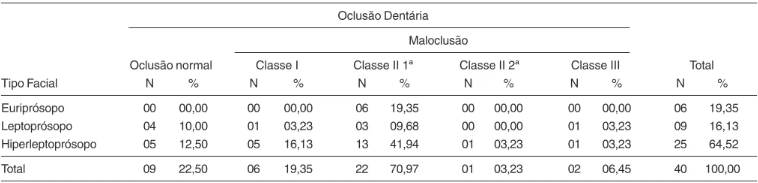 Tabela 1. Freqüência de ocorrência dos respiradores orais obstrutivos adolescentes, segundo os diferentes tipos faciais encontrados na amostra